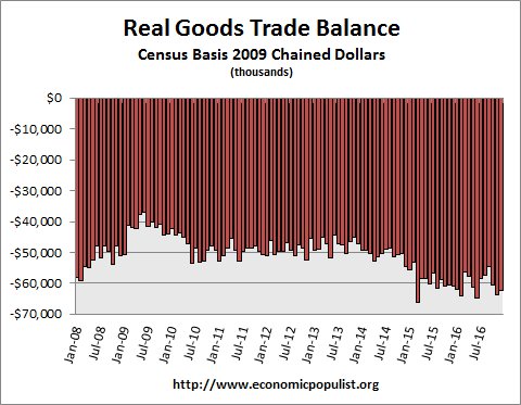 real trade balance up to December 2016