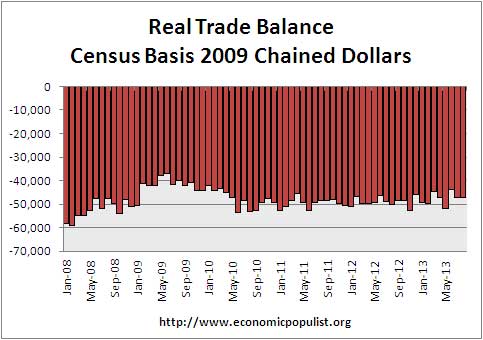 real trade balance month 8/13
