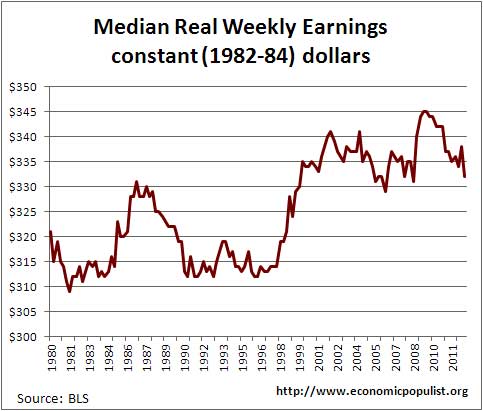 real wages week