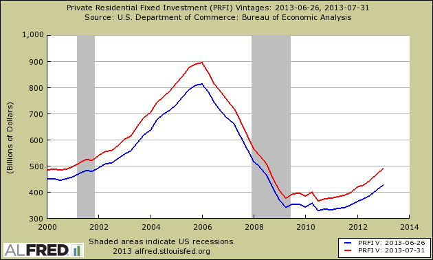 residential private investment gdp revision