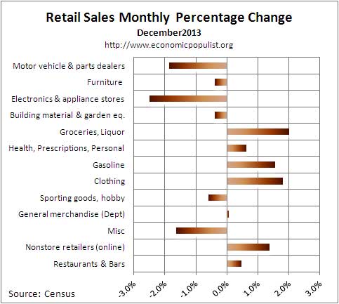 retail sales percent chg Dec. 2013