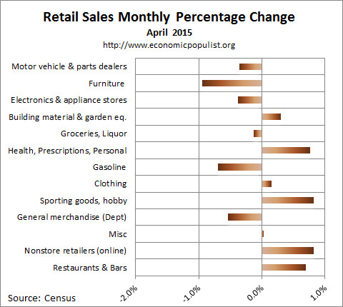 April 2015 retail sales percentage change