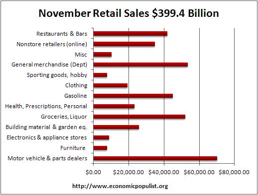 retail sales dollars November 2011
