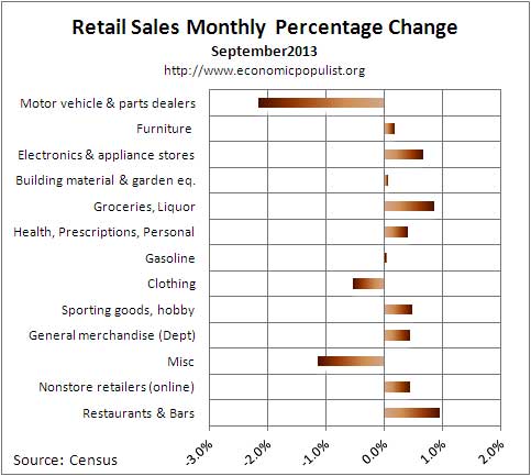 retail sales percent chg September 2013
