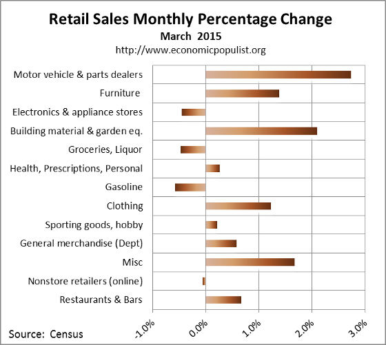 March 2015 retail sales percentage change