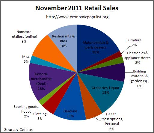 November retail sales percentages 2011