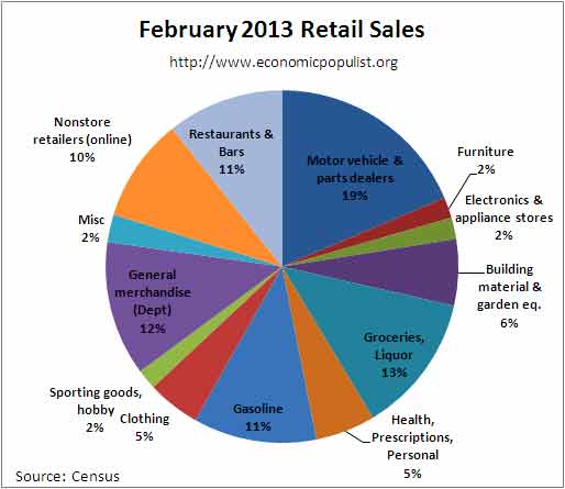 pie chart breakdown of retail sales Feb 2013