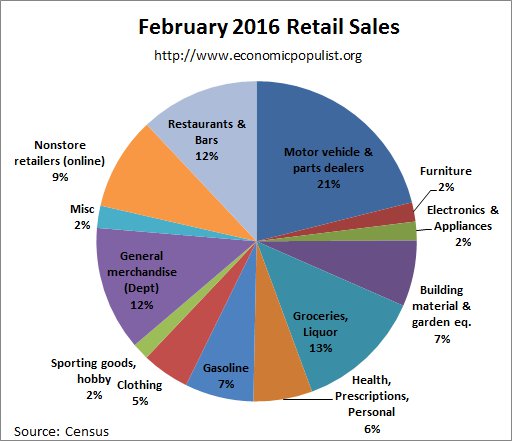 retail sales pie chart February 2016