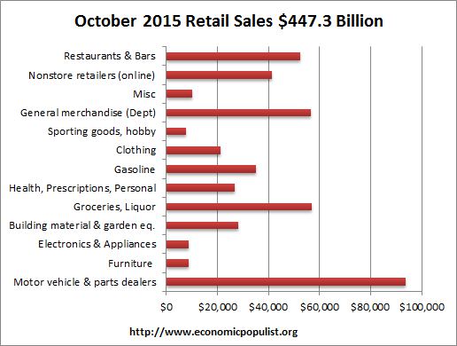 retail sales volume October 2015