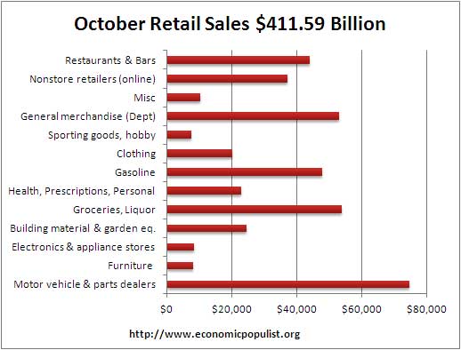 October retail volume 2012