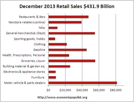 retail sales volume December 2013
