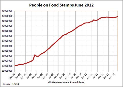 food stamps usage