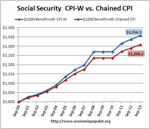 social security benefits COLA chained cpi vs. cpi-w