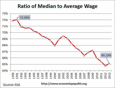 ratio of median wage to average wage