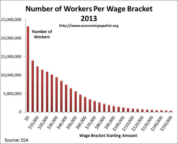 workers wage bracket 2013