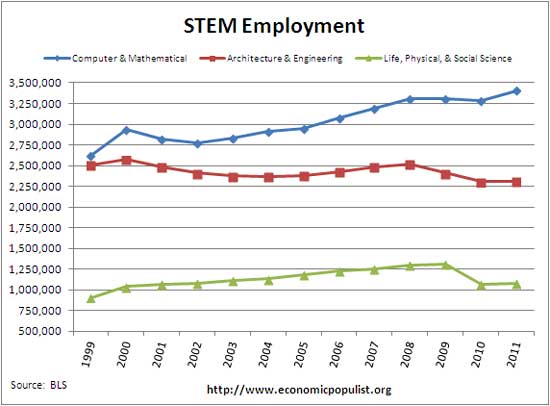 stem employment