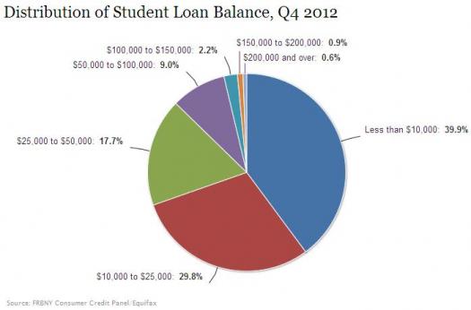 student loan debt ny fed