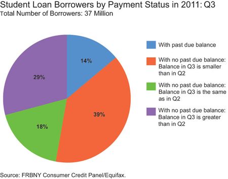 student loans past due q3 2011