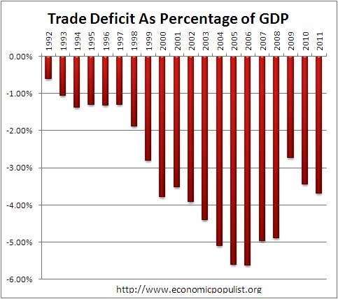trade deficit as gdp 