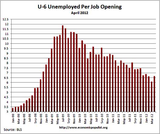 u6 jolts job openings per alternative unemployment rate