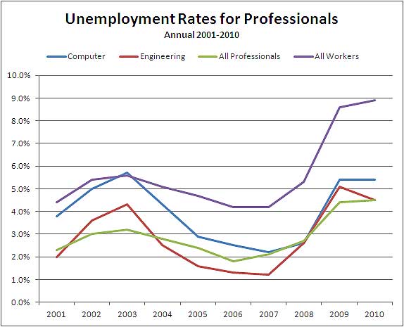 professional worker unemployment rates computer engineer