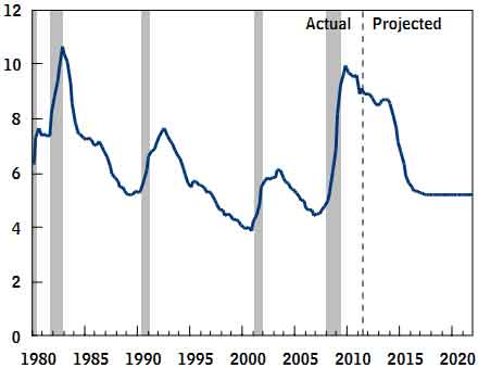 cbo unemployment projections 8/11