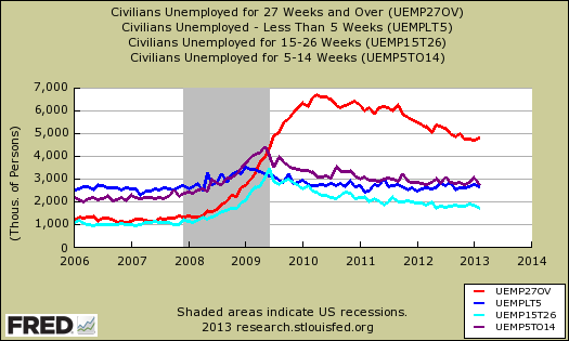 unemployed duration compare 02 2013