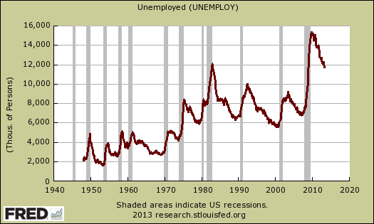 unemployed historical levels 