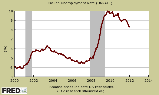 unemployment rate jan 2012