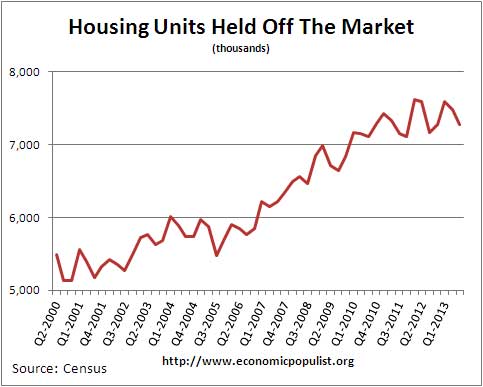 vacant housing units off market