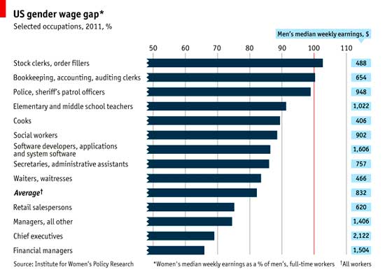 occupational wage gap by gender