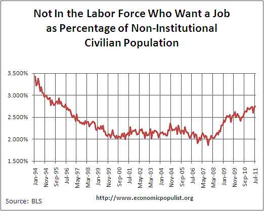 want job  not in labor force