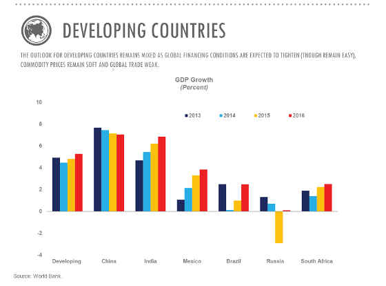 wbdevgdp15