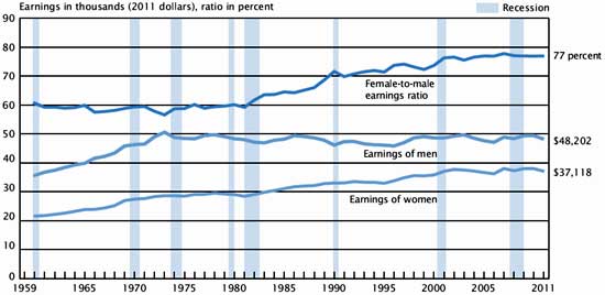 women earnings