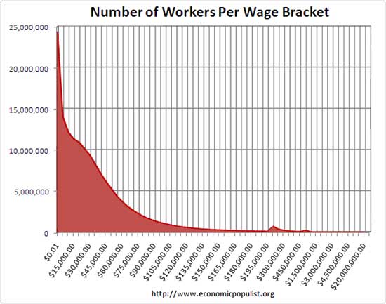 workers per wage