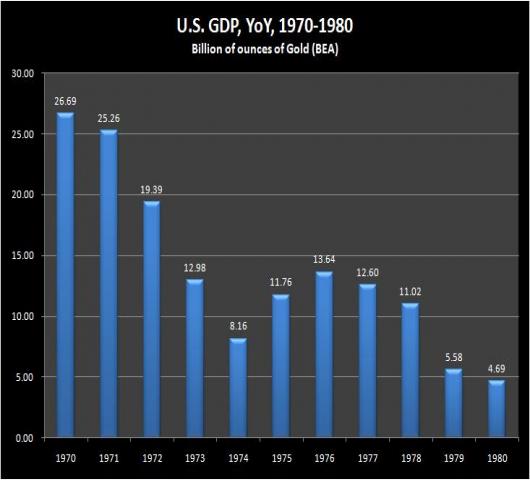 USGDPYOY%28gold%29%20-%201970-1980.jpg