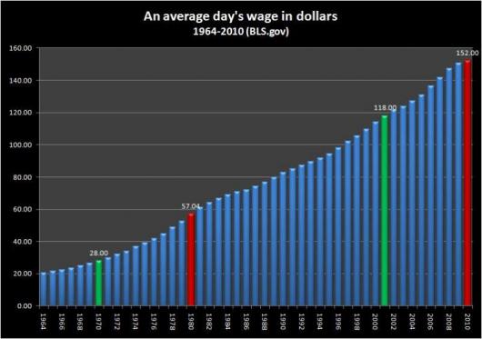 Average wages in dollars