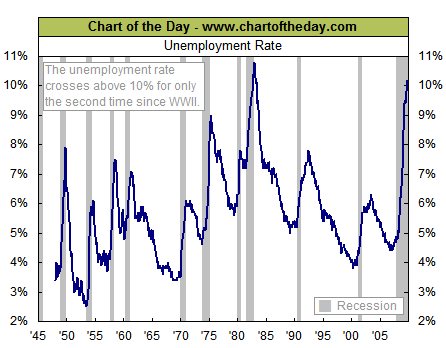 October 2009 unemployment rate