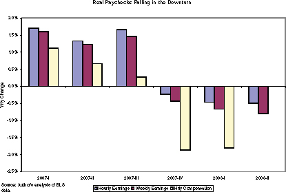 wages fall